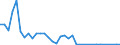 Flow: Exports / Measure: Values / Partner Country: World / Reporting Country: Finland