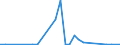 Flow: Exports / Measure: Values / Partner Country: World / Reporting Country: Lithuania