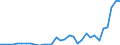 Flow: Exports / Measure: Values / Partner Country: World / Reporting Country: Poland