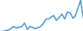 Flow: Exports / Measure: Values / Partner Country: World / Reporting Country: Portugal