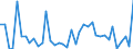 Handelsstrom: Exporte / Maßeinheit: Werte / Partnerland: World / Meldeland: Spain