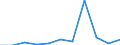 Flow: Exports / Measure: Values / Partner Country: Ireland / Reporting Country: Belgium