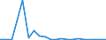Handelsstrom: Exporte / Maßeinheit: Werte / Partnerland: Italy excl. San Marino & Vatican / Meldeland: Portugal