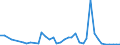 Flow: Exports / Measure: Values / Partner Country: World / Reporting Country: Denmark