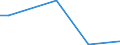 Flow: Exports / Measure: Values / Partner Country: World / Reporting Country: Estonia