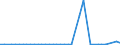 Flow: Exports / Measure: Values / Partner Country: World / Reporting Country: Finland