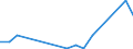 Flow: Exports / Measure: Values / Partner Country: World / Reporting Country: Hungary