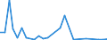 Flow: Exports / Measure: Values / Partner Country: World / Reporting Country: Israel