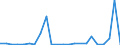 Flow: Exports / Measure: Values / Partner Country: World / Reporting Country: Lithuania