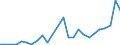 Flow: Exports / Measure: Values / Partner Country: World / Reporting Country: Slovakia