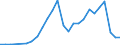 Flow: Exports / Measure: Values / Partner Country: World / Reporting Country: Slovenia