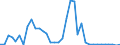 Flow: Exports / Measure: Values / Partner Country: World / Reporting Country: Sweden