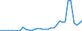 Flow: Exports / Measure: Values / Partner Country: World / Reporting Country: Turkey