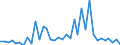 Flow: Exports / Measure: Values / Partner Country: World / Reporting Country: Australia