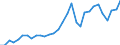 Flow: Exports / Measure: Values / Partner Country: World / Reporting Country: Czech Rep.