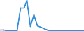 Flow: Exports / Measure: Values / Partner Country: World / Reporting Country: Estonia