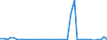 Flow: Exports / Measure: Values / Partner Country: World / Reporting Country: Finland