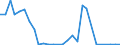 Flow: Exports / Measure: Values / Partner Country: World / Reporting Country: Israel