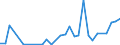 Flow: Exports / Measure: Values / Partner Country: World / Reporting Country: Latvia