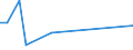 Flow: Exports / Measure: Values / Partner Country: World / Reporting Country: Luxembourg