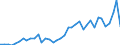 Flow: Exports / Measure: Values / Partner Country: World / Reporting Country: Portugal