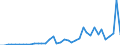 Flow: Exports / Measure: Values / Partner Country: World / Reporting Country: Spain