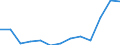 Flow: Exports / Measure: Values / Partner Country: Belgium, Luxembourg / Reporting Country: Austria