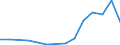 Flow: Exports / Measure: Values / Partner Country: Belgium, Luxembourg / Reporting Country: Portugal