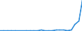 Flow: Exports / Measure: Values / Partner Country: Belgium, Luxembourg / Reporting Country: Spain