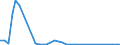 Flow: Exports / Measure: Values / Partner Country: World / Reporting Country: Australia