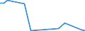 Flow: Exports / Measure: Values / Partner Country: World / Reporting Country: Estonia