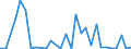 Flow: Exports / Measure: Values / Partner Country: World / Reporting Country: Lithuania