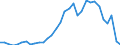 Flow: Exports / Measure: Values / Partner Country: World / Reporting Country: Poland