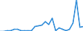 Flow: Exports / Measure: Values / Partner Country: World / Reporting Country: Slovenia