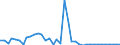 Flow: Exports / Measure: Values / Partner Country: Chinese Taipei / Reporting Country: Germany