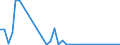 Flow: Exports / Measure: Values / Partner Country: New Zealand / Reporting Country: Australia