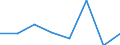 Flow: Exports / Measure: Values / Partner Country: New Zealand / Reporting Country: EU 28-Extra EU