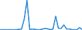 Flow: Exports / Measure: Values / Partner Country: World / Reporting Country: Australia