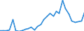 Handelsstrom: Exporte / Maßeinheit: Werte / Partnerland: World / Meldeland: Belgium