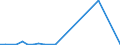 Flow: Exports / Measure: Values / Partner Country: World / Reporting Country: Chile