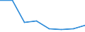 Flow: Exports / Measure: Values / Partner Country: World / Reporting Country: EU 28-Extra EU