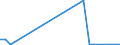 Flow: Exports / Measure: Values / Partner Country: World / Reporting Country: Estonia