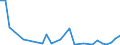 Flow: Exports / Measure: Values / Partner Country: World / Reporting Country: Latvia