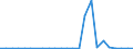 Flow: Exports / Measure: Values / Partner Country: World / Reporting Country: Lithuania