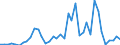 Handelsstrom: Exporte / Maßeinheit: Werte / Partnerland: World / Meldeland: Netherlands