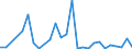 Flow: Exports / Measure: Values / Partner Country: World / Reporting Country: Slovenia