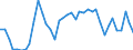 Flow: Exports / Measure: Values / Partner Country: World / Reporting Country: Spain