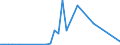 Handelsstrom: Exporte / Maßeinheit: Werte / Partnerland: Japan / Meldeland: Netherlands