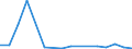 Flow: Exports / Measure: Values / Partner Country: World / Reporting Country: Australia