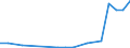 Flow: Exports / Measure: Values / Partner Country: World / Reporting Country: Portugal